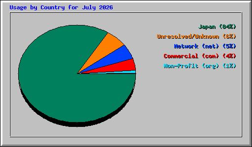 Usage by Country for July 2026