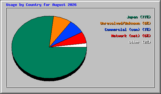 Usage by Country for August 2026