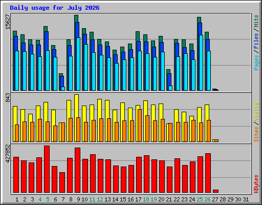 Daily usage for July 2026