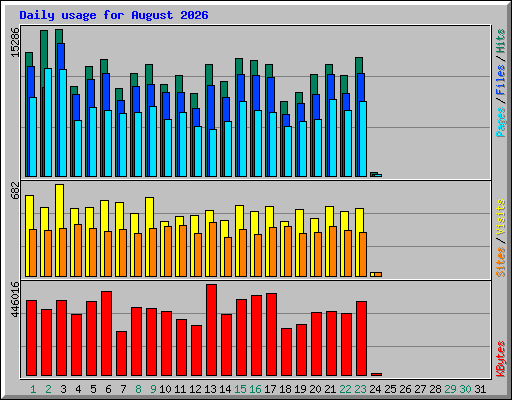 Daily usage for August 2026