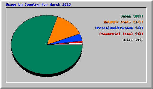 Usage by Country for March 2025