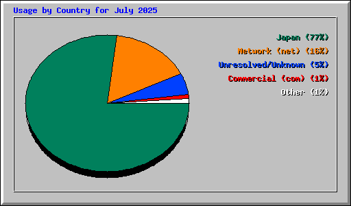 Usage by Country for July 2025