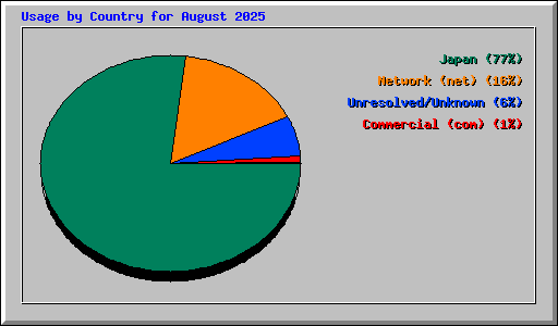 Usage by Country for August 2025