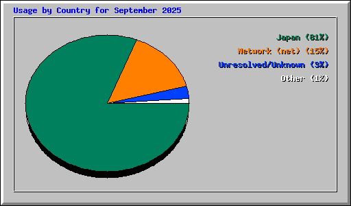 Usage by Country for September 2025