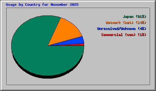 Usage by Country for November 2025