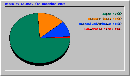 Usage by Country for December 2025