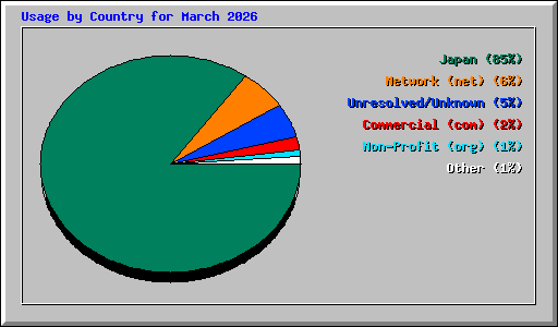 Usage by Country for March 2026
