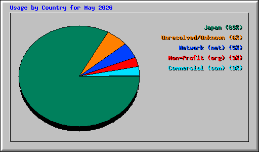 Usage by Country for May 2026