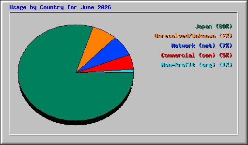 Usage by Country for June 2026
