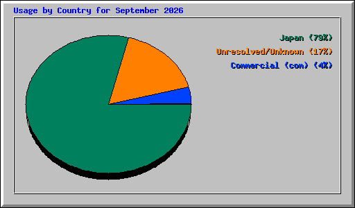 Usage by Country for September 2026