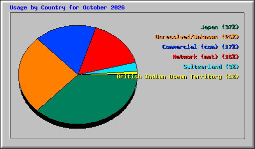 Usage by Country for October 2026