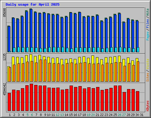 Daily usage for April 2025