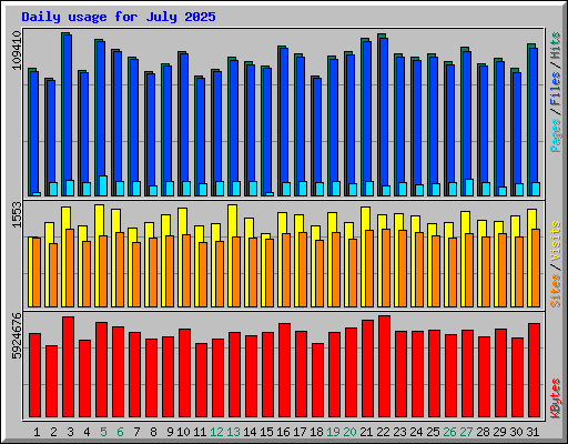Daily usage for July 2025