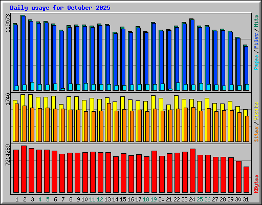 Daily usage for October 2025