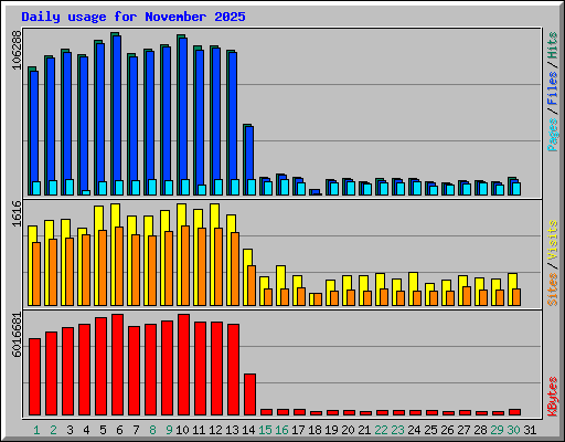 Daily usage for November 2025