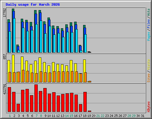 Daily usage for March 2026