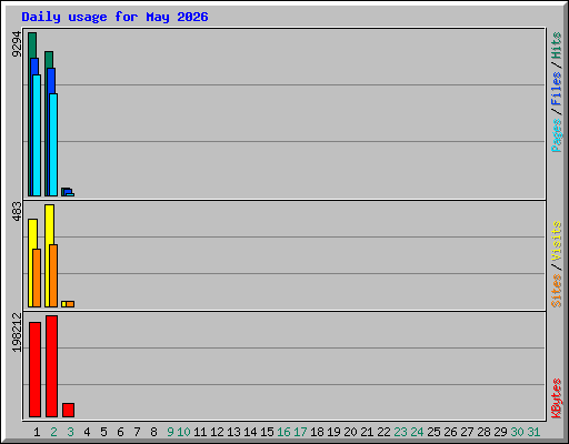 Daily usage for May 2026