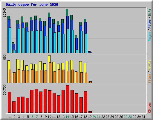 Daily usage for June 2026