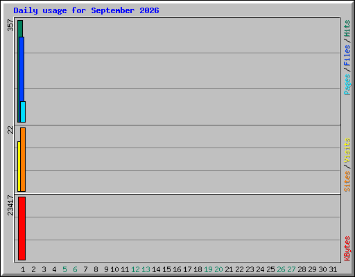 Daily usage for September 2026