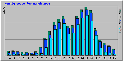 Hourly usage for March 2026