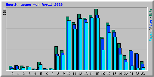 Hourly usage for April 2026