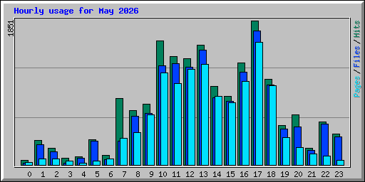 Hourly usage for May 2026