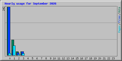 Hourly usage for September 2026