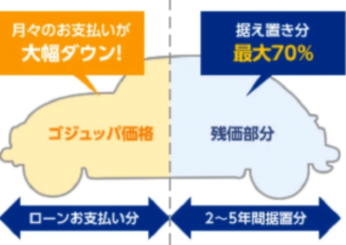 ゴジュパ価格(ローンお支払い分)／据え置き分(最大70％)