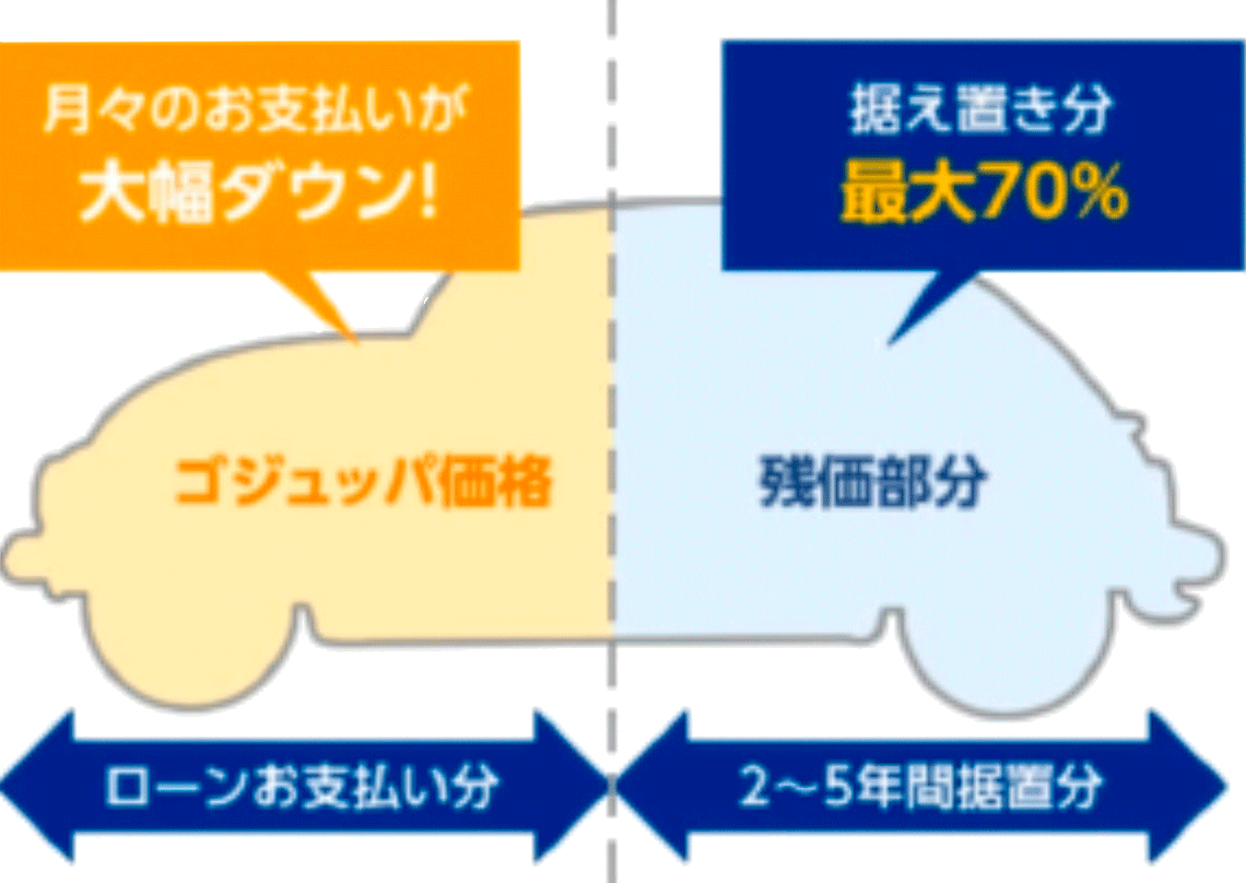 ゴジュパ価格(ローンお支払い分)／据え置き分(最大70％)
